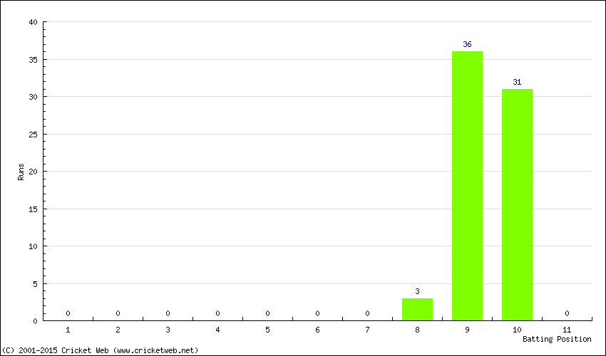 Runs by Batting Position