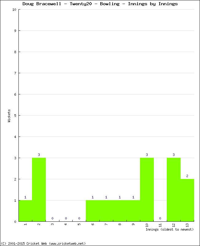 Bowling Performance Innings by Innings