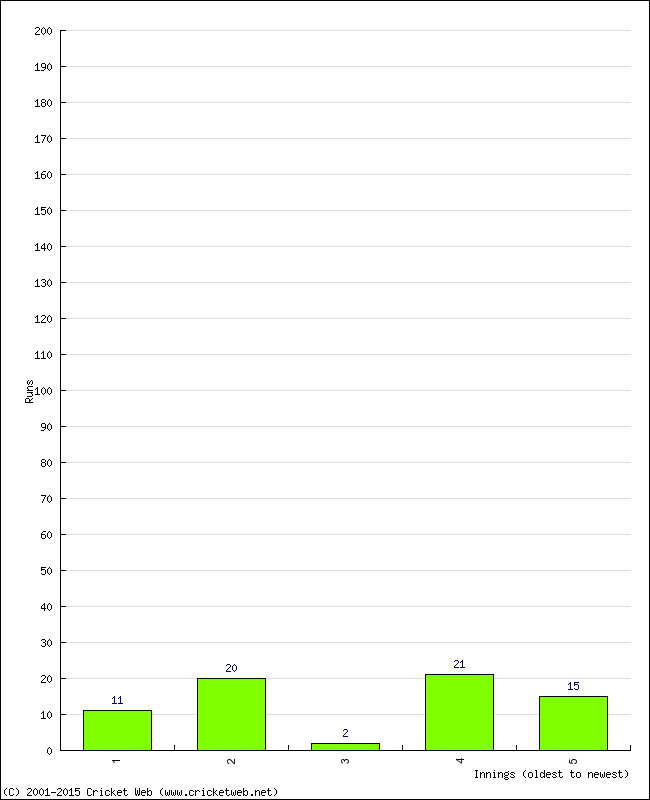 Batting Performance Innings by Innings - Away