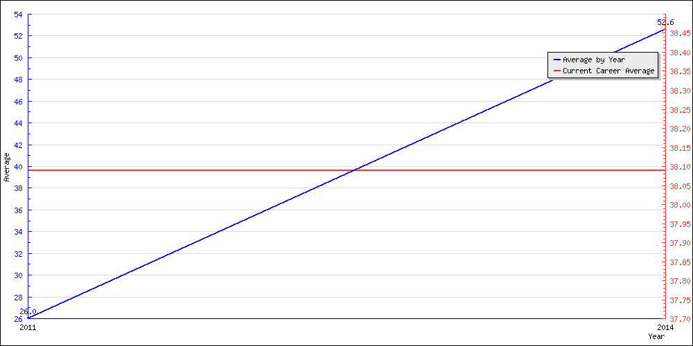 Bowling Average by Year