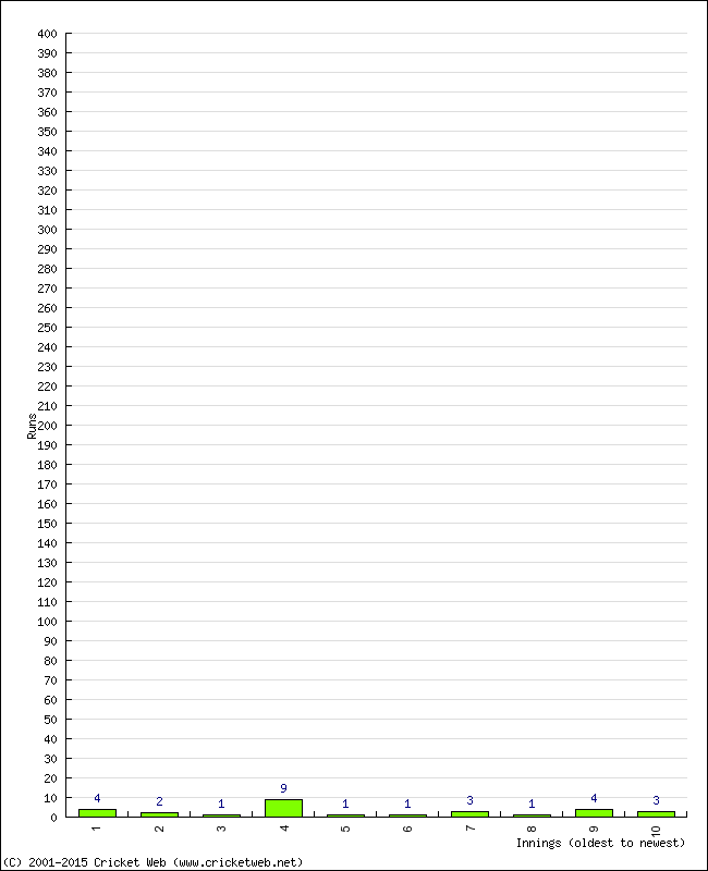 Batting Performance Innings by Innings