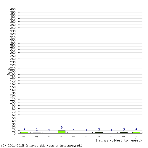 Batting Recent Scores