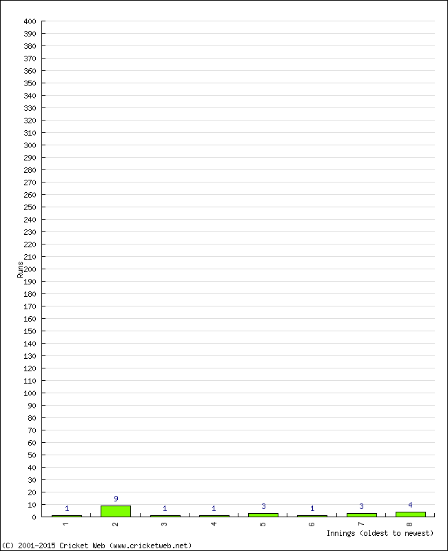 Batting Performance Innings by Innings - Away