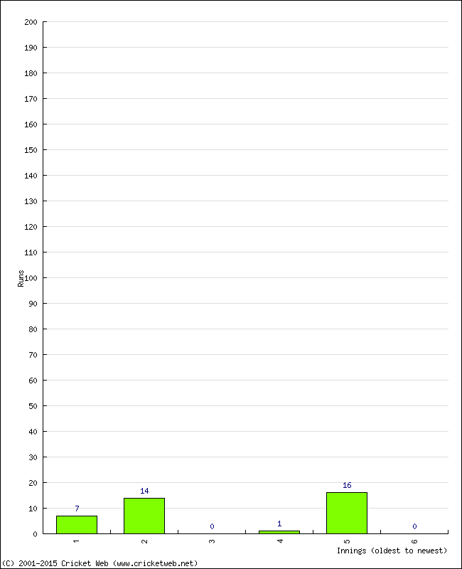 Batting Performance Innings by Innings