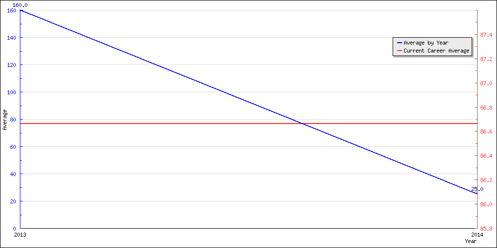 Bowling Average by Year