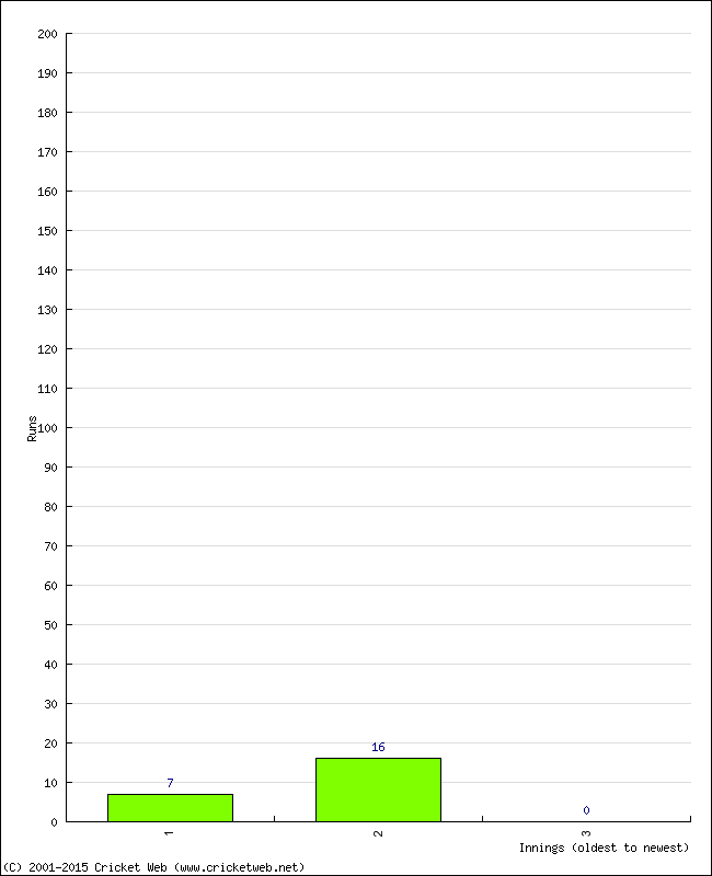 Batting Performance Innings by Innings - Home