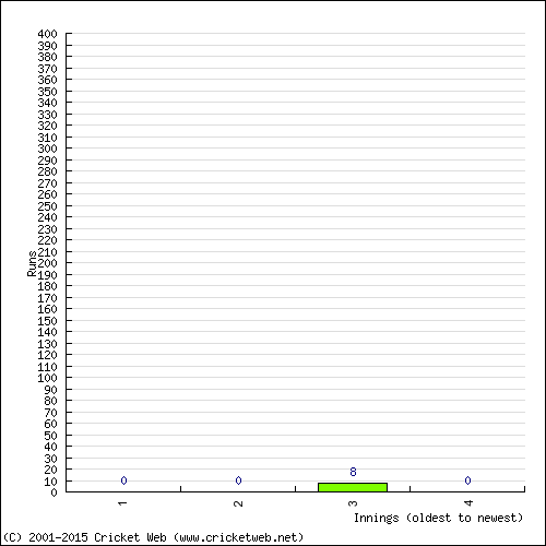 Batting Recent Scores