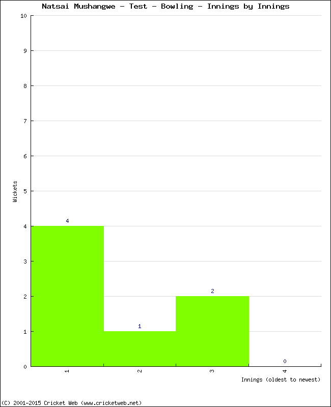 Bowling Performance Innings by Innings