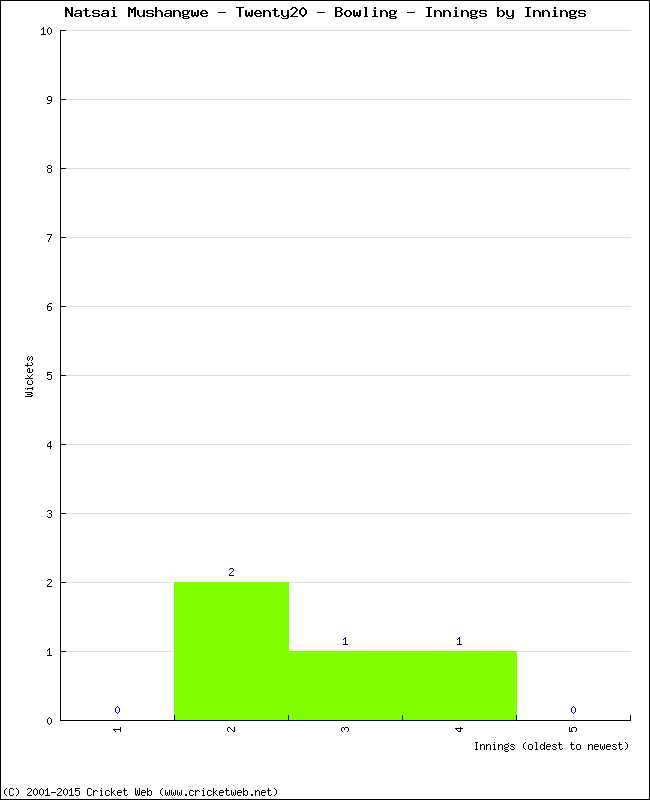 Bowling Performance Innings by Innings