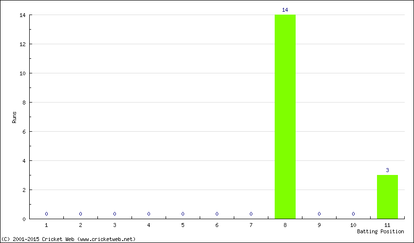 Runs by Batting Position