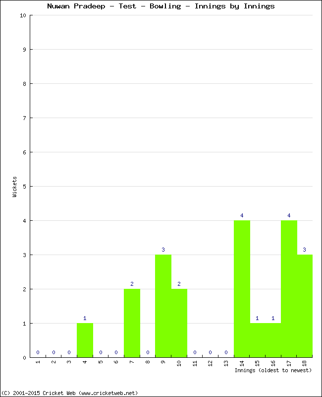 Bowling Performance Innings by Innings