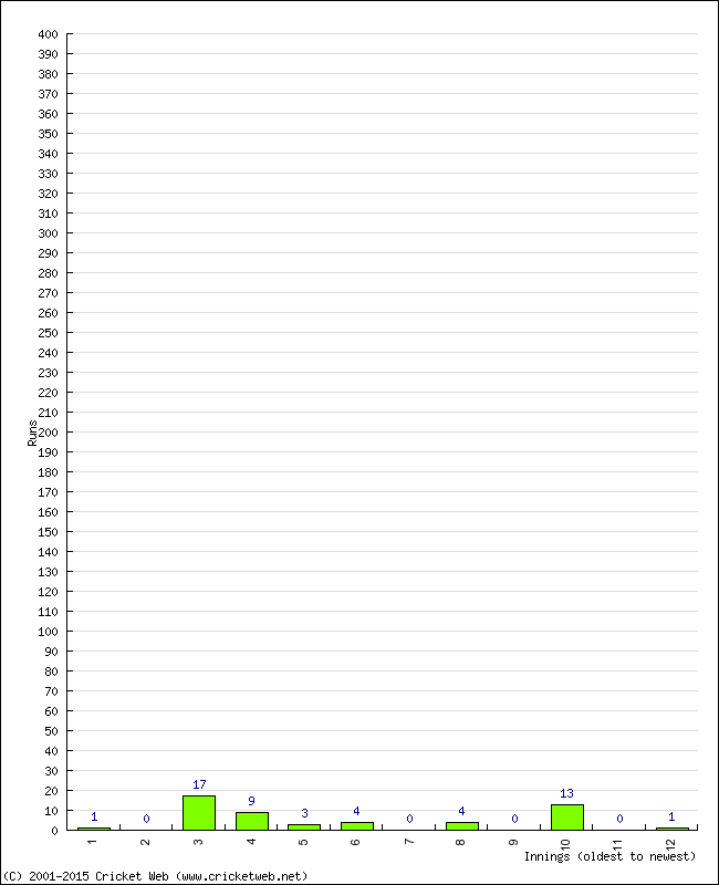 Batting Performance Innings by Innings - Away