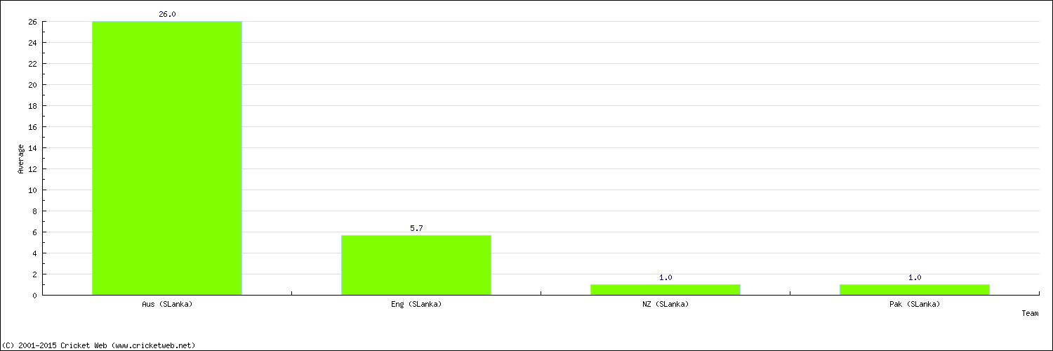 Batting Average by Country