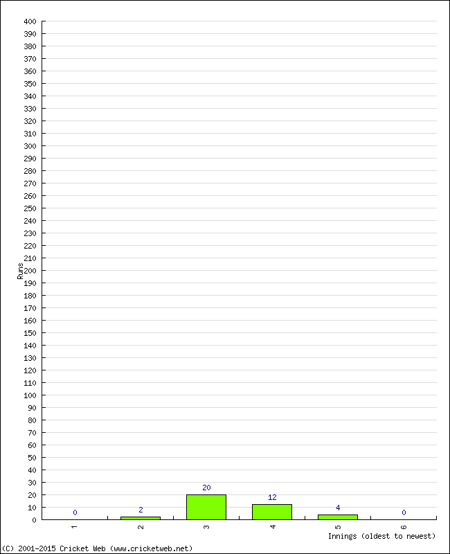 Batting Performance Innings by Innings