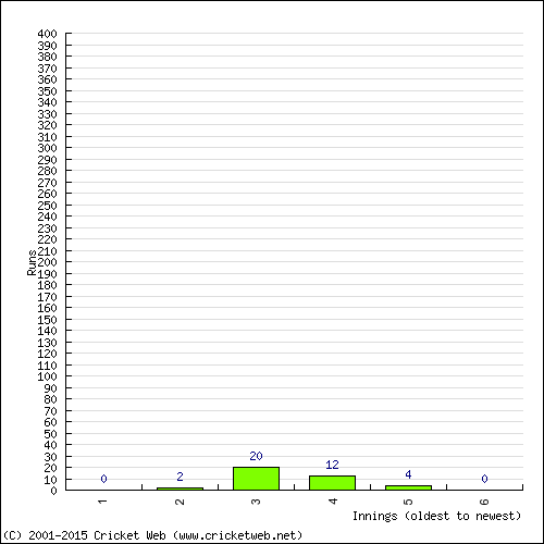 Batting Recent Scores