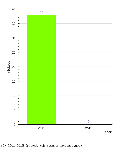 Runs by Year