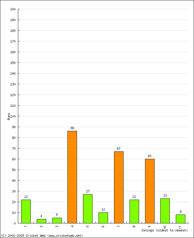 Batting Performance Innings by Innings - Home