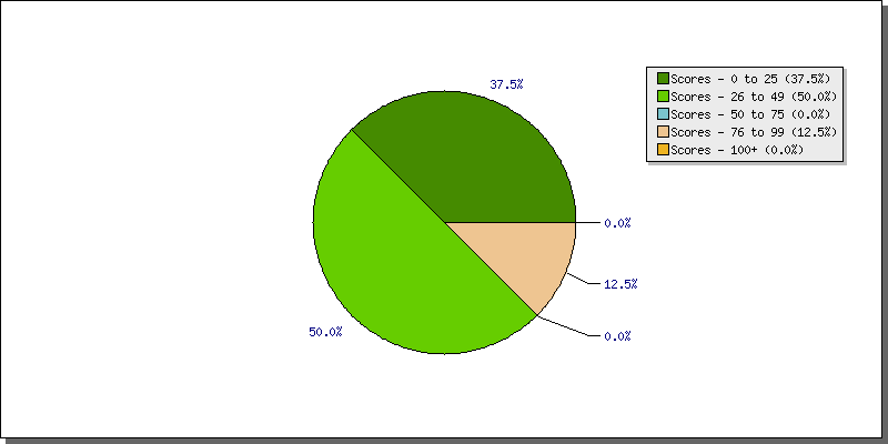 Batting Scores