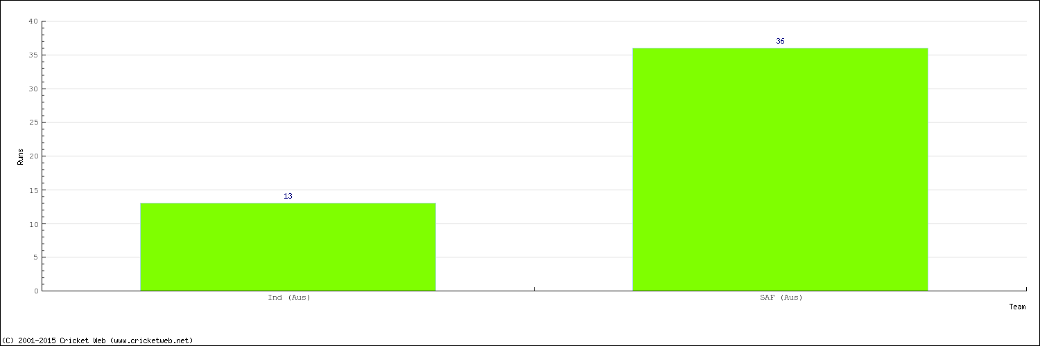 Runs by Country