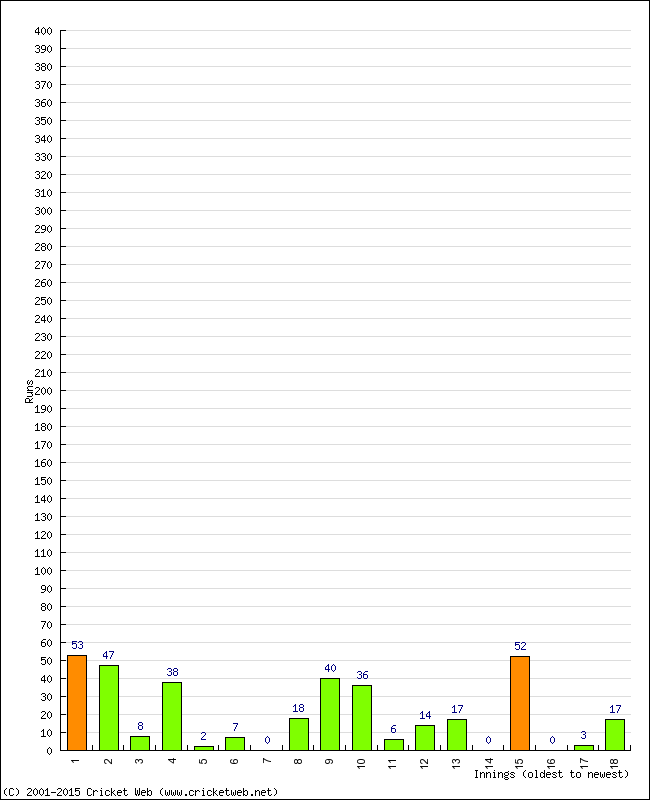 Batting Performance Innings by Innings