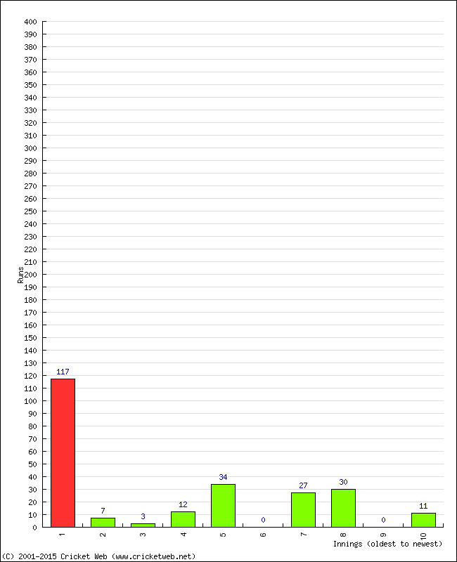 Batting Performance Innings by Innings