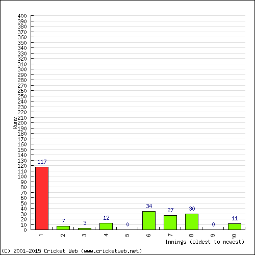 Batting Recent Scores