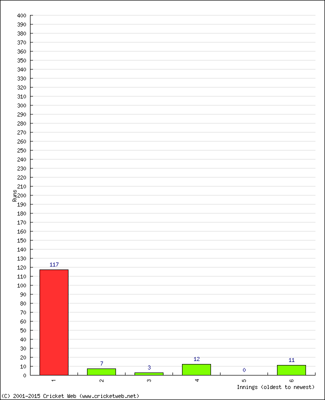 Batting Performance Innings by Innings - Home