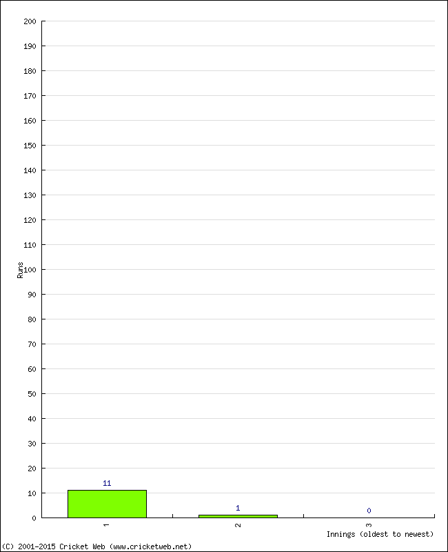 Batting Performance Innings by Innings - Home