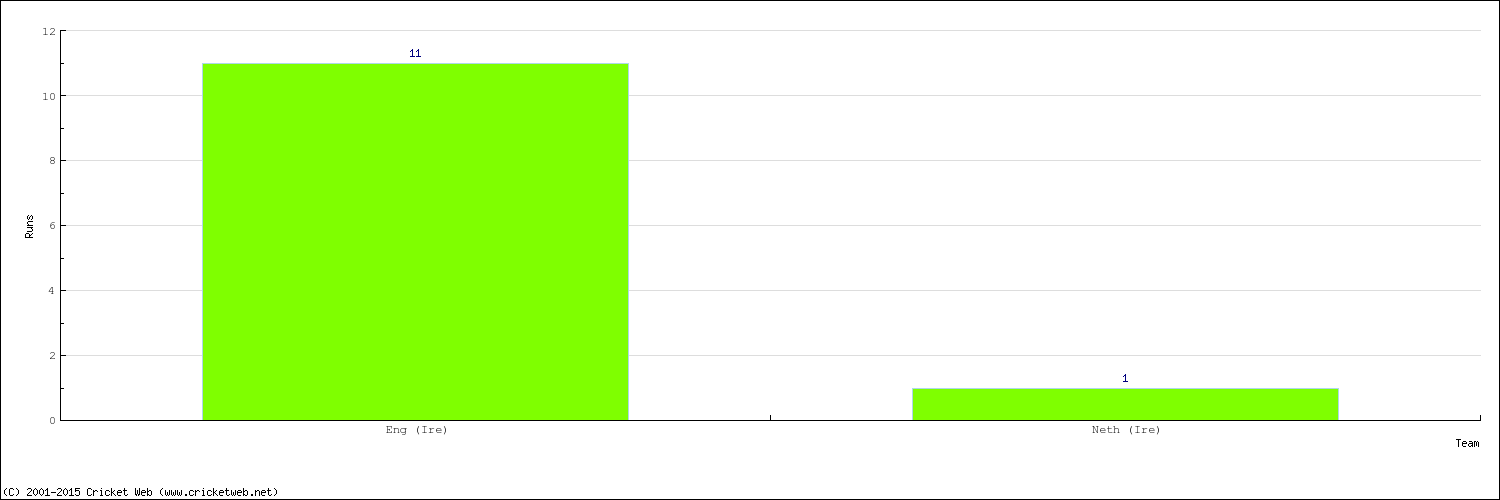 Runs by Country