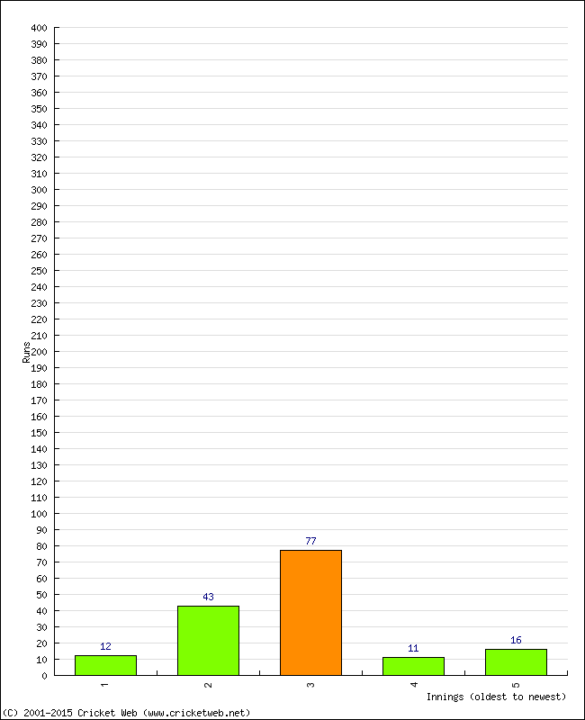 Batting Performance Innings by Innings