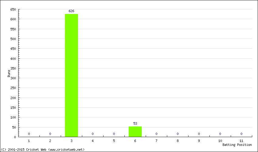 Runs by Batting Position