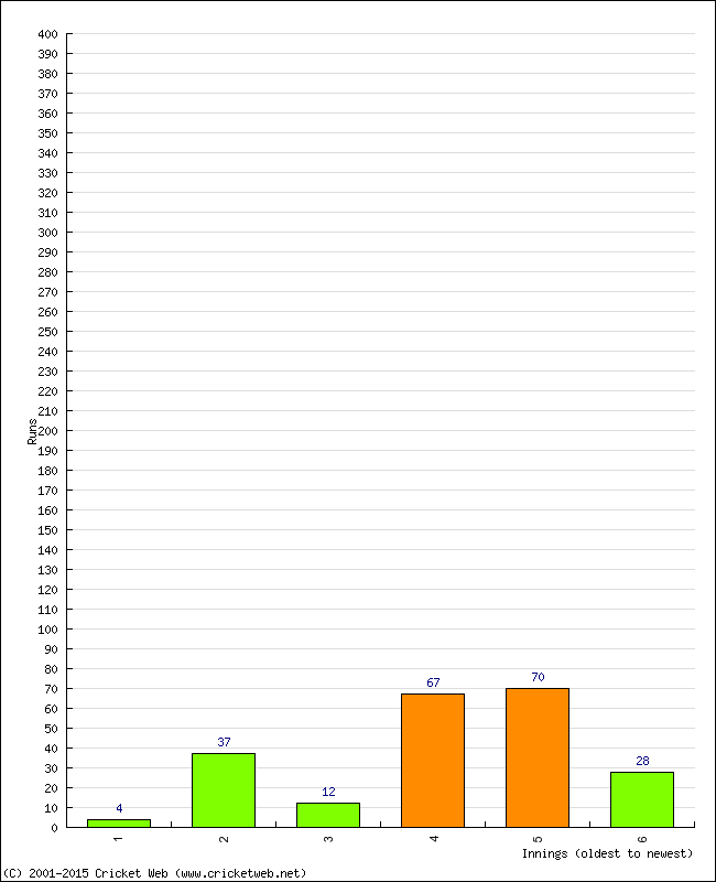 Batting Performance Innings by Innings - Away