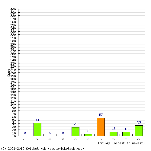 Batting Recent Scores