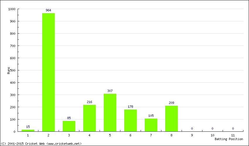 Runs by Batting Position