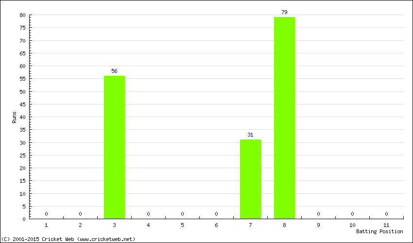 Runs by Batting Position