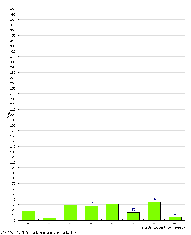 Batting Performance Innings by Innings - Away