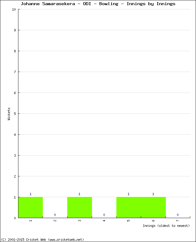 Bowling Performance Innings by Innings