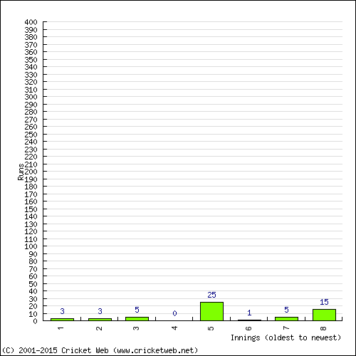 Batting Recent Scores