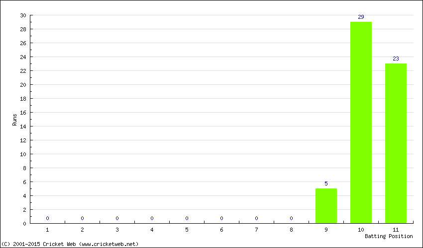 Runs by Batting Position