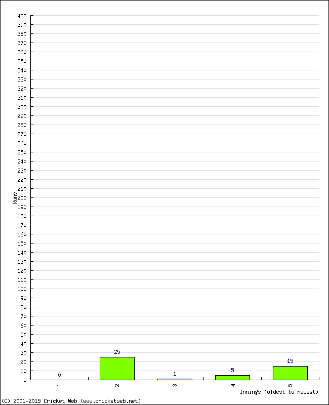 Batting Performance Innings by Innings - Home