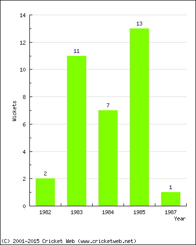 Wickets by Year