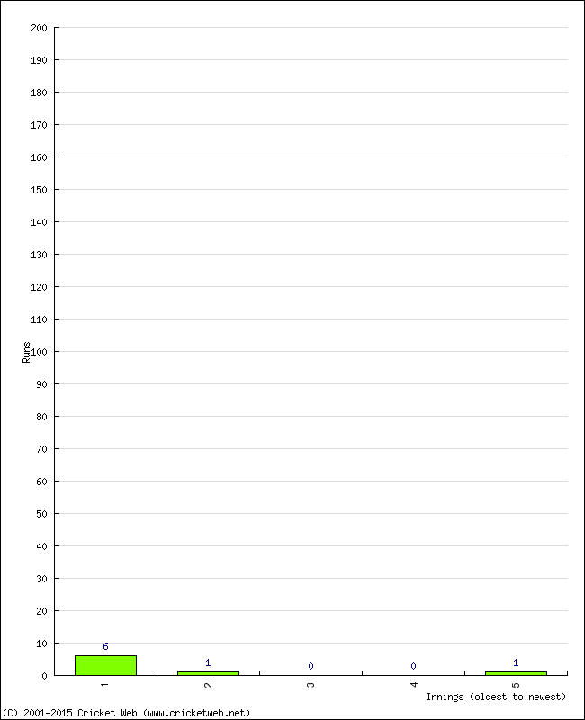 Batting Performance Innings by Innings - Home