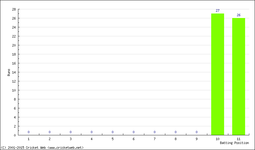 Runs by Batting Position