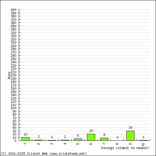 Batting Recent Scores