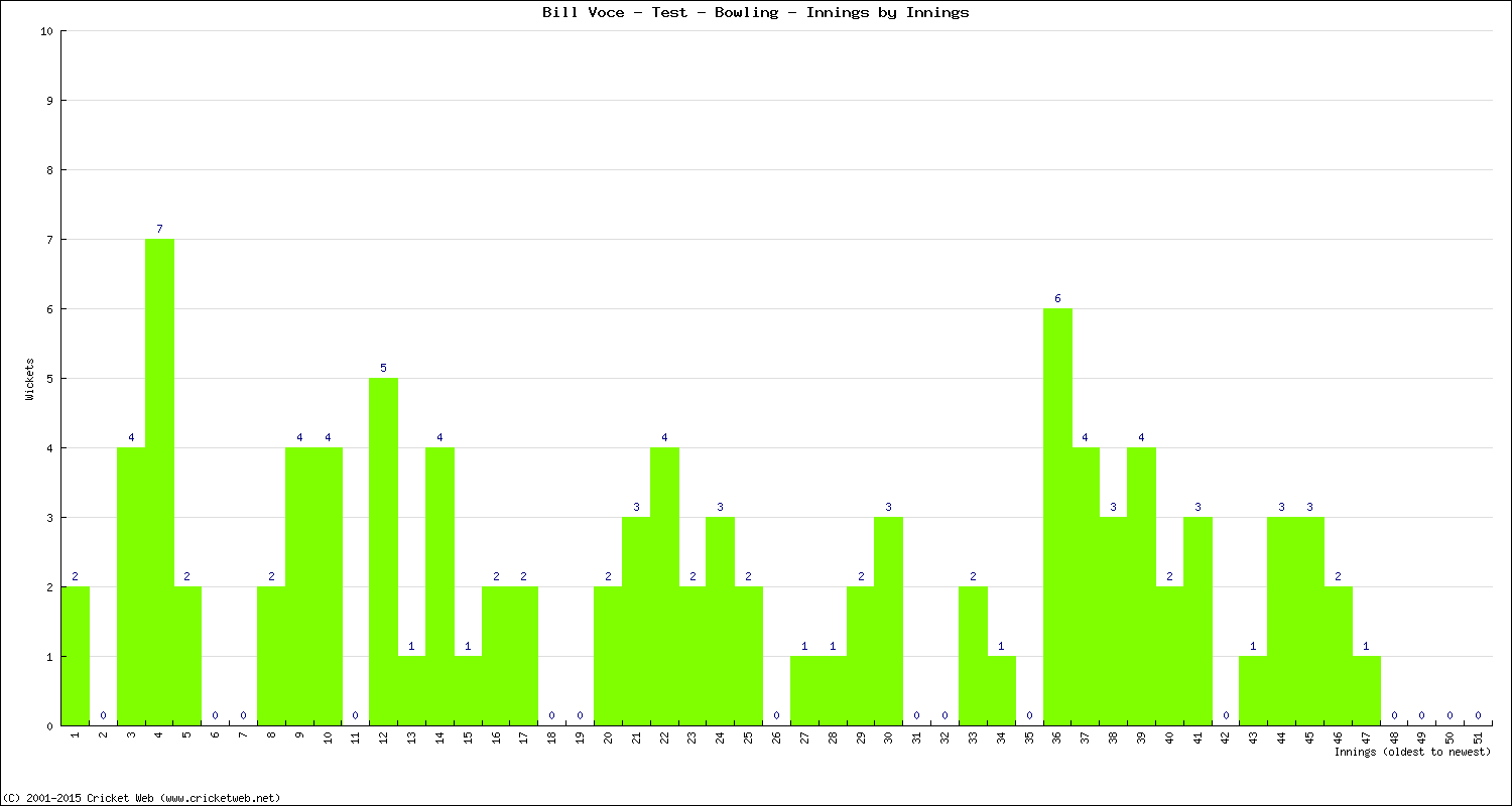 Bowling Performance Innings by Innings