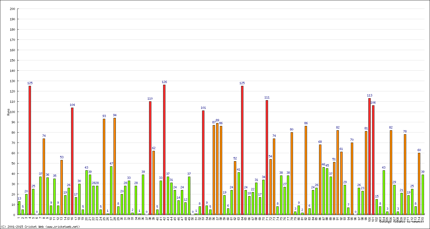 Batting Performance Innings by Innings