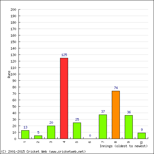 Batting Recent Scores