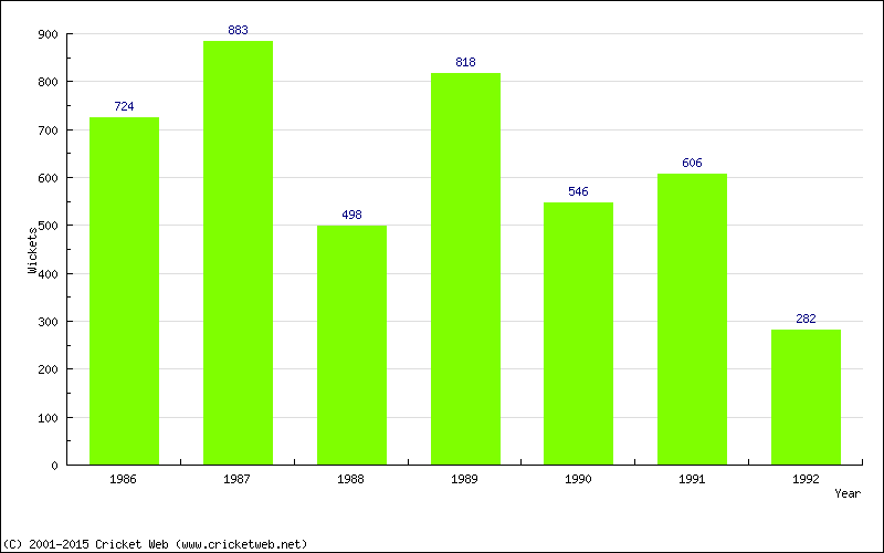 Runs by Year