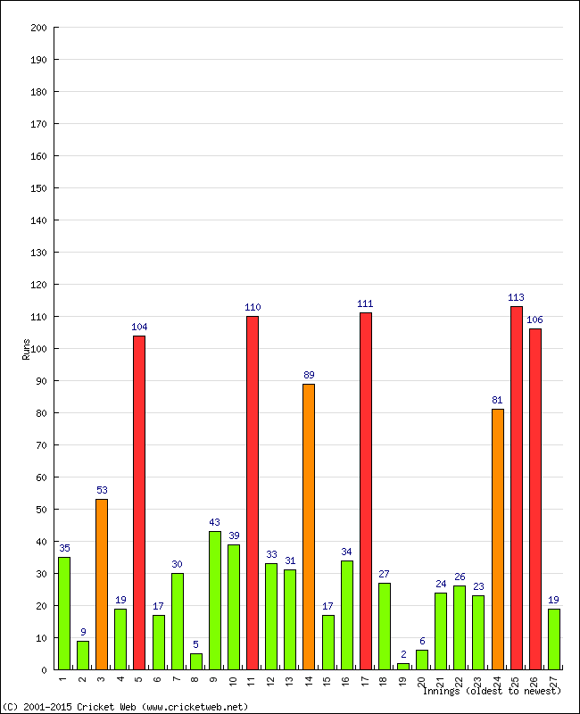 Batting Performance Innings by Innings - Away