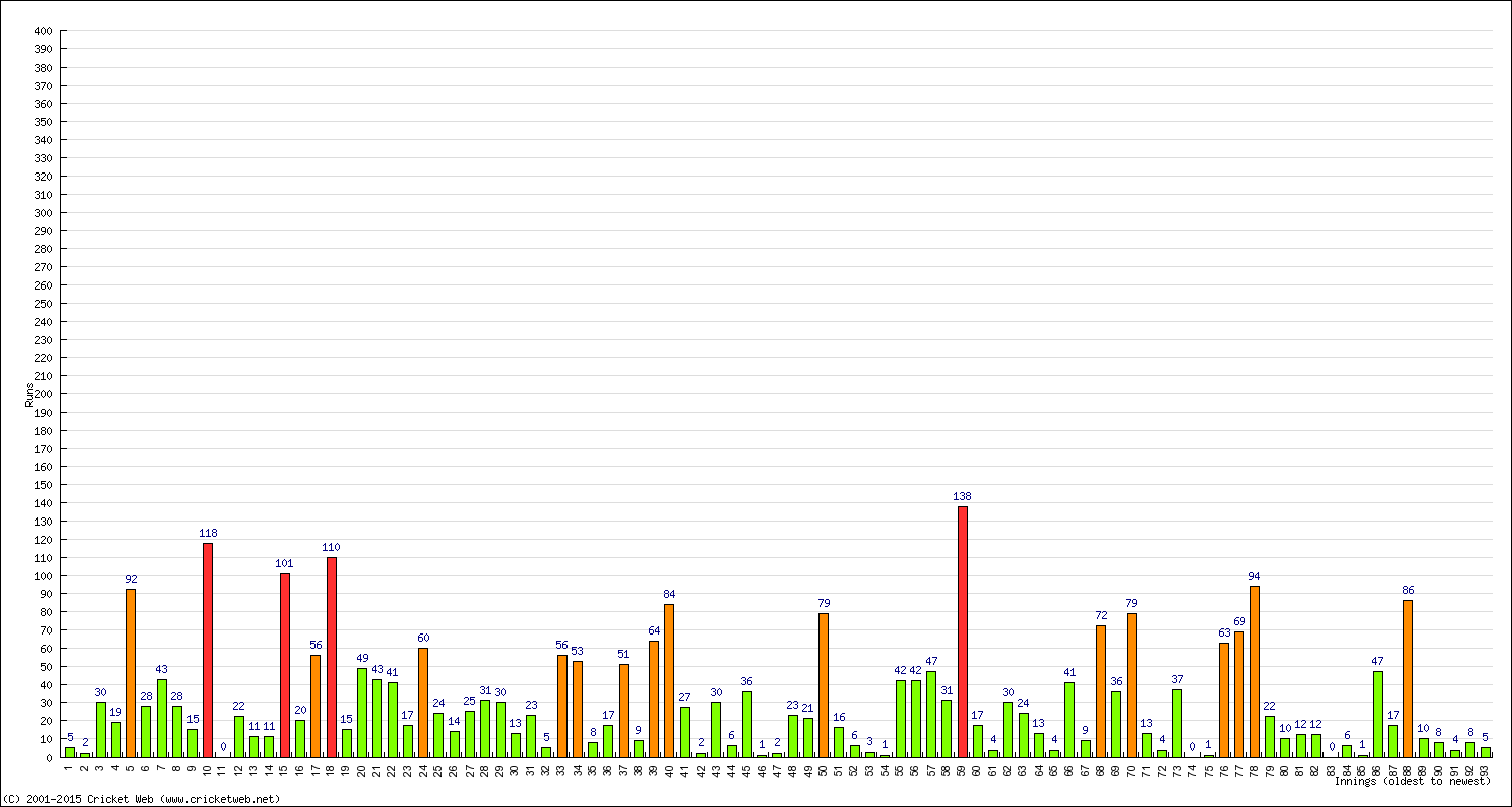 Batting Performance Innings by Innings